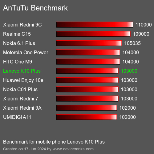 AnTuTuAnTuTu Эталоном Lenovo K10 Plus