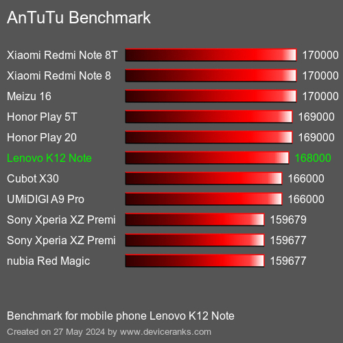 AnTuTuAnTuTu Эталоном Lenovo K12 Note