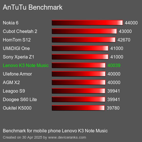 AnTuTuAnTuTu Эталоном Lenovo K3 Note Music