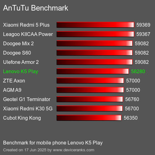 Antutu Тест мобильный телефон Lenovo K5 Play AnTuTuAnTuTu Эталоном Lenovo K5 Play