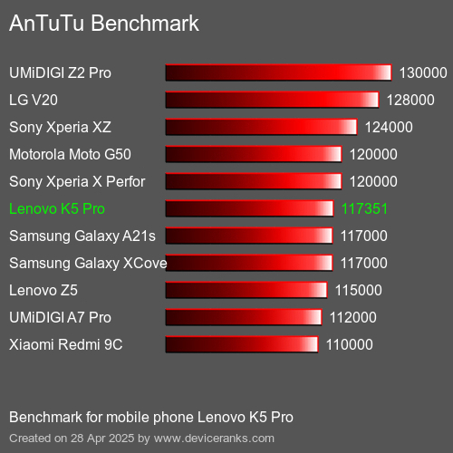 AnTuTuAnTuTu Эталоном Lenovo K5 Pro