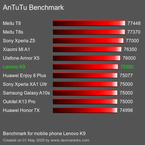 Antutu Тест мобильный телефон Lenovo K9 AnTuTuAnTuTu Эталоном Lenovo K9