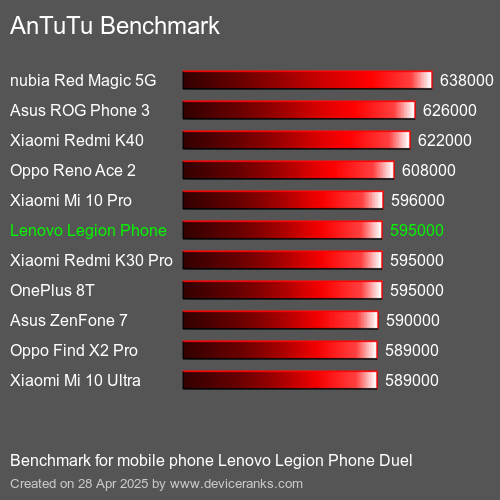 AnTuTuAnTuTu Эталоном Lenovo Legion Phone Duel