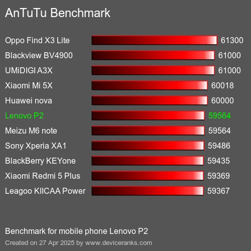 AnTuTuAnTuTu Эталоном Lenovo P2