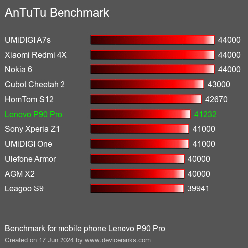 AnTuTuAnTuTu Эталоном Lenovo P90 Pro