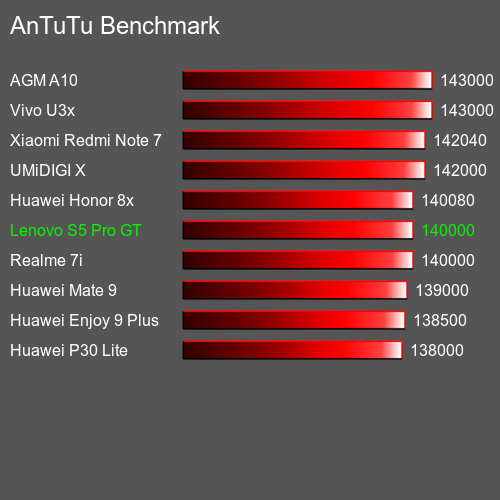 Antutu Тест мобильный телефон Lenovo S5 Pro GT AnTuTuAnTuTu Эталоном Lenovo S5 Pro GT