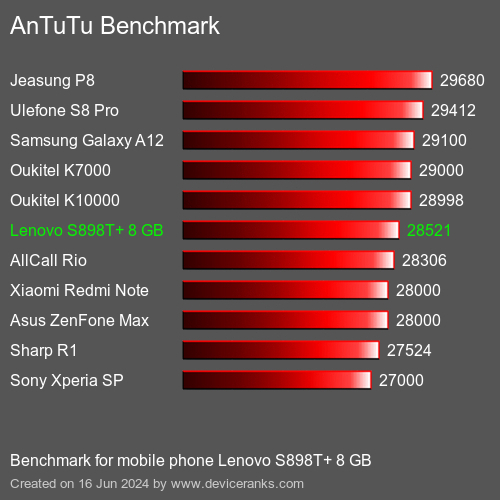 AnTuTuAnTuTu Эталоном Lenovo S898T+ 8 GB