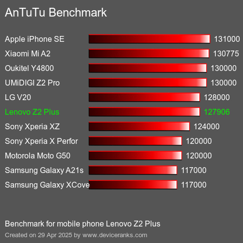 AnTuTuAnTuTu Эталоном Lenovo Z2 Plus