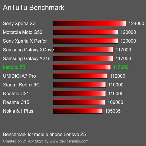 Antutu Тест мобильный телефон Lenovo Z5 AnTuTuAnTuTu Эталоном Lenovo Z5