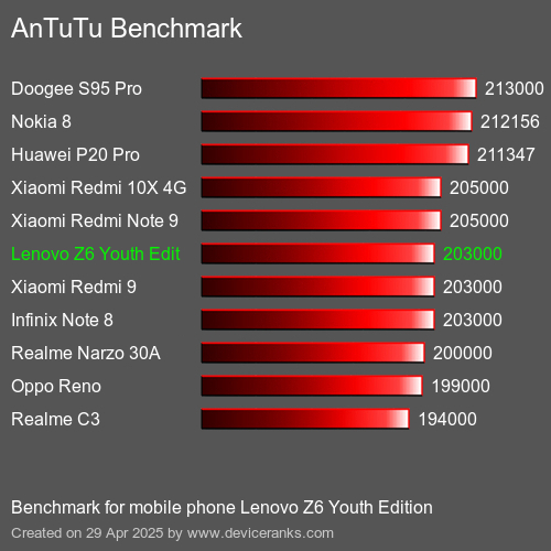 AnTuTuAnTuTu Эталоном Lenovo Z6 Youth Edition