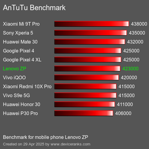 AnTuTuAnTuTu Эталоном Lenovo ZP