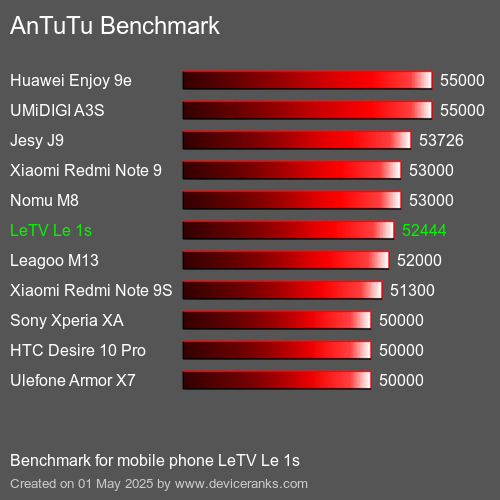 Antutu Тест мобильный телефон LeTV Le 1s AnTuTuAnTuTu Эталоном LeTV Le 1s