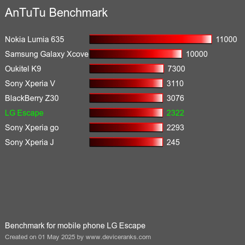 Antutu Тест мобильный телефон LG Escape AnTuTuAnTuTu Эталоном LG Escape