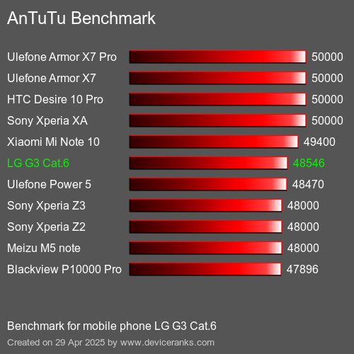 AnTuTuAnTuTu Эталоном LG G3 Cat.6