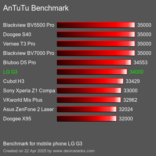 Antutu Тест мобильный телефон LG G3 AnTuTuAnTuTu Эталоном LG G3