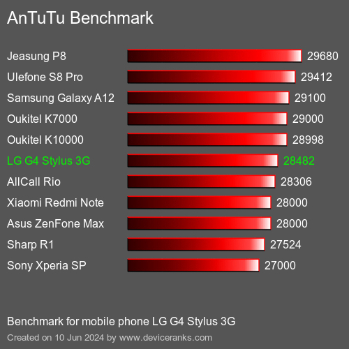 AnTuTuAnTuTu Эталоном LG G4 Stylus 3G