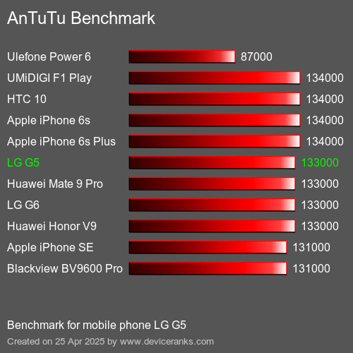 AnTuTuAnTuTu Эталоном LG G5