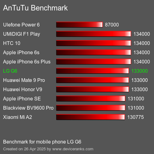 AnTuTuAnTuTu Эталоном LG G6