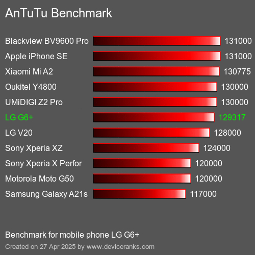 AnTuTuAnTuTu Эталоном LG G6+