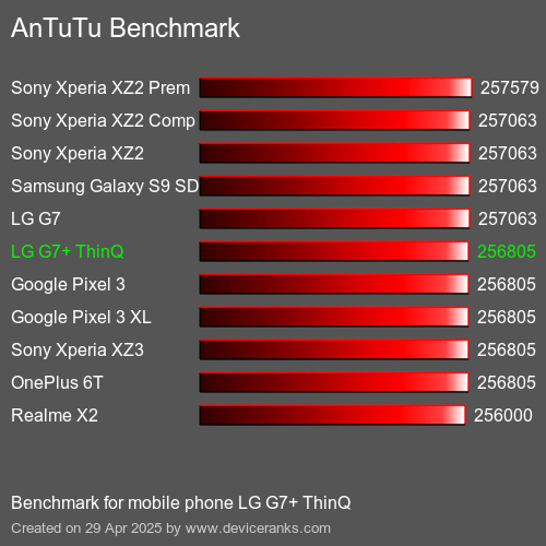 Antutu Тест мобильный телефон LG G7+ ThinQ AnTuTuAnTuTu Эталоном LG G7+ ThinQ