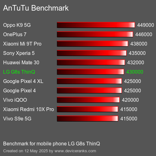 Antutu Тест мобильный телефон LG G8s ThinQ AnTuTuAnTuTu Эталоном LG G8s ThinQ