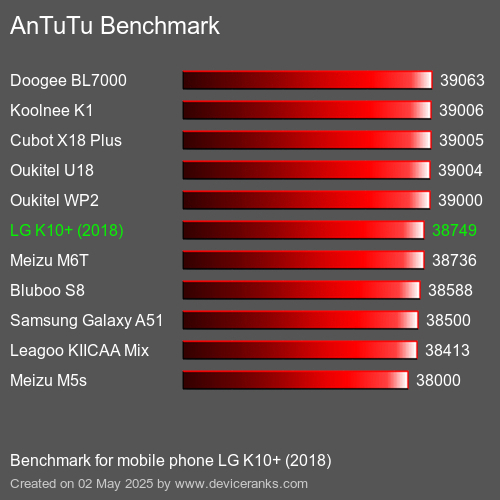 Antutu Тест мобильный телефон LG K10+ (2018) AnTuTuAnTuTu Эталоном LG K10+ (2018)