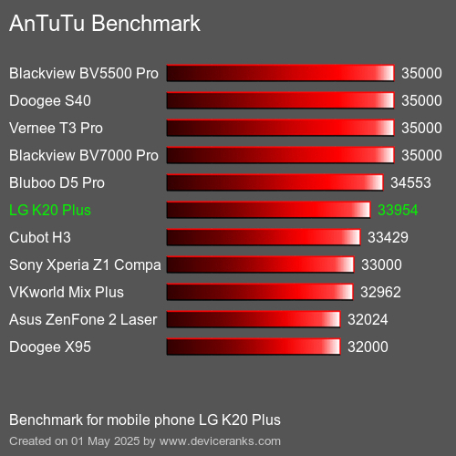Antutu Тест мобильный телефон LG K20 Plus AnTuTuAnTuTu Эталоном LG K20 Plus