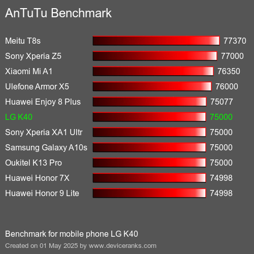 AnTuTuAnTuTu Эталоном LG K40