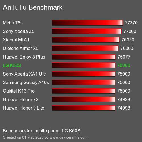 AnTuTuAnTuTu Эталоном LG K50S