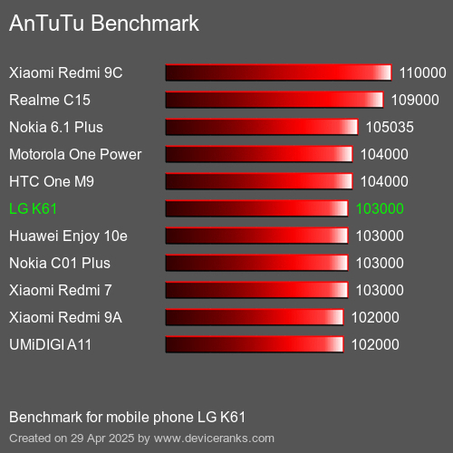Antutu Тест мобильный телефон LG K61 AnTuTuAnTuTu Эталоном LG K61