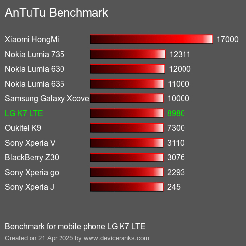 AnTuTuAnTuTu Эталоном LG K7 LTE