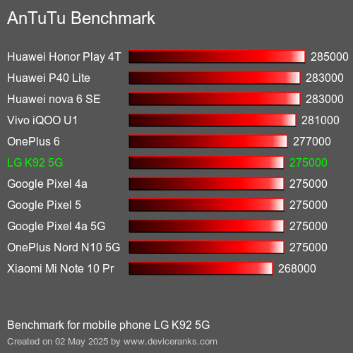 Antutu Тест мобильный телефон LG K92 5G AnTuTuAnTuTu Эталоном LG K92 5G