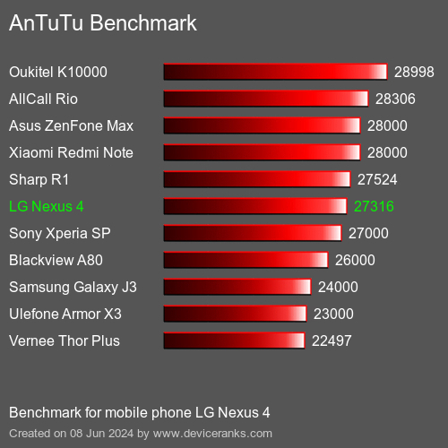 AnTuTuAnTuTu Эталоном LG Nexus 4