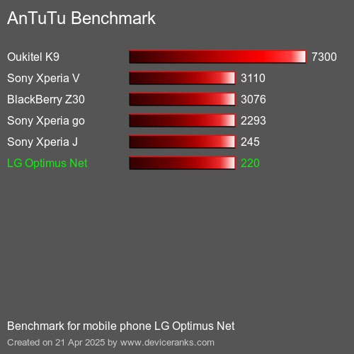 Antutu Тест мобильный телефон LG Optimus Net AnTuTuAnTuTu Эталоном LG Optimus Net