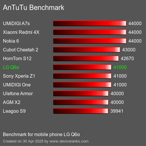 AnTuTuAnTuTu Эталоном LG Q6α