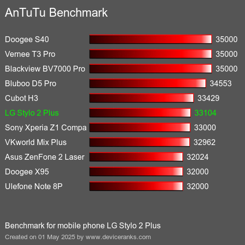 Antutu Тест мобильный телефон LG Stylo 2 Plus AnTuTuAnTuTu Эталоном LG Stylo 2 Plus