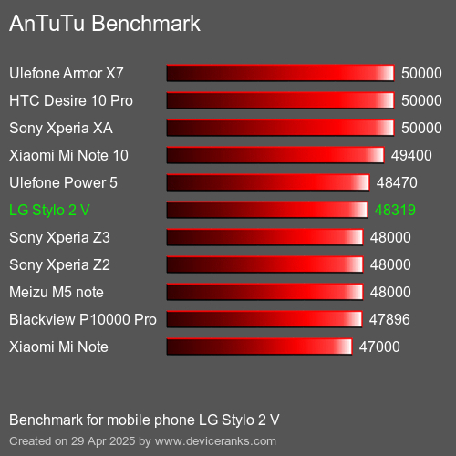 Antutu Тест мобильный телефон LG Stylo 2 V AnTuTuAnTuTu Эталоном LG Stylo 2 V