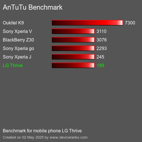 Antutu Тест мобильный телефон LG Thrive AnTuTuAnTuTu Эталоном LG Thrive