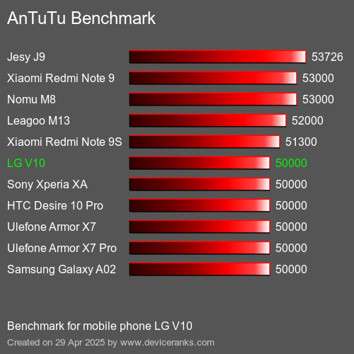 Antutu Тест мобильный телефон LG V10 AnTuTuAnTuTu Эталоном LG V10