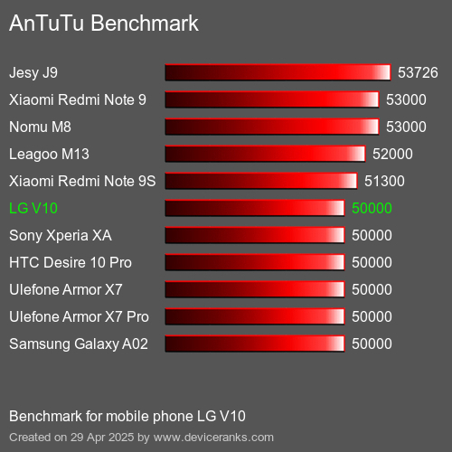 AnTuTuAnTuTu Эталоном LG V10