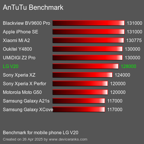 AnTuTuAnTuTu Эталоном LG V20