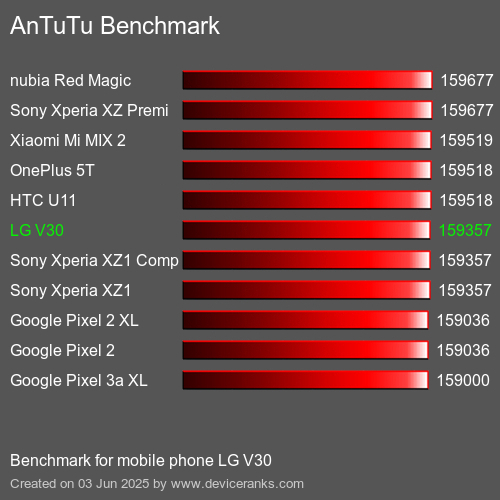 Antutu Тест мобильный телефон LG V30 AnTuTuAnTuTu Эталоном LG V30