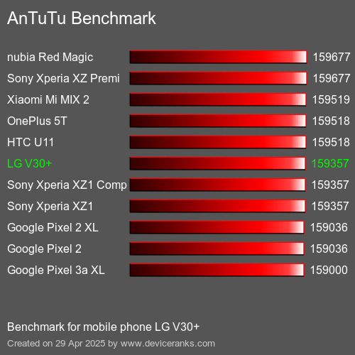 AnTuTuAnTuTu Эталоном LG V30+