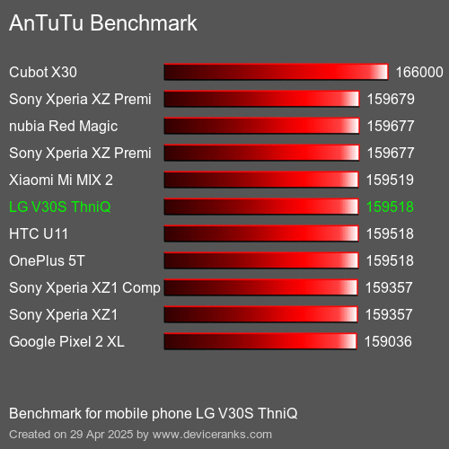 Antutu Тест мобильный телефон LG V30S ThniQ AnTuTuAnTuTu Эталоном LG V30S ThniQ