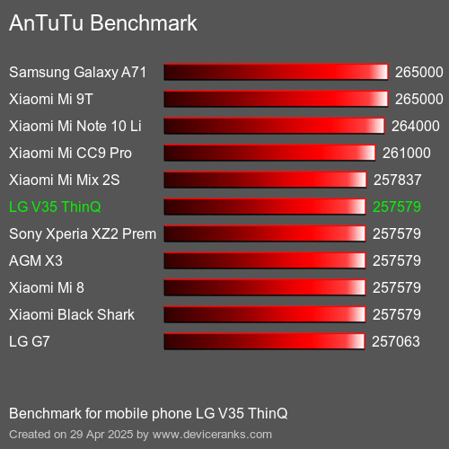 Antutu Тест мобильный телефон LG V35 ThinQ AnTuTuAnTuTu Эталоном LG V35 ThinQ