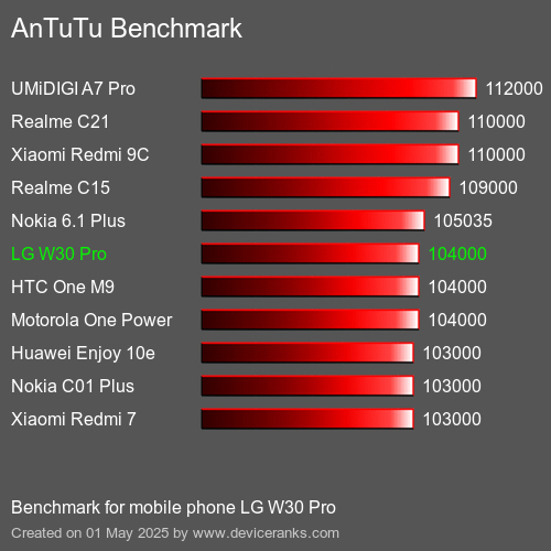 AnTuTuAnTuTu Эталоном LG W30 Pro