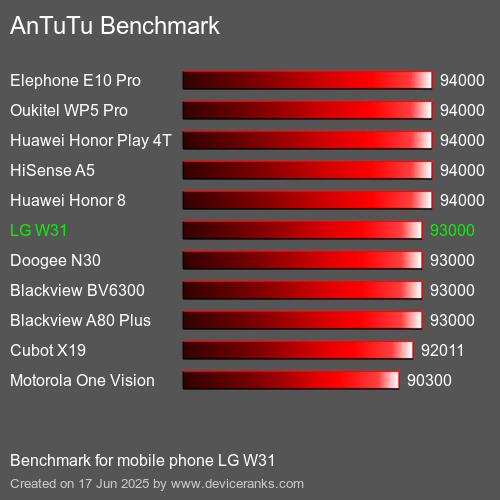 Antutu Тест мобильный телефон LG W31 AnTuTuAnTuTu Эталоном LG W31