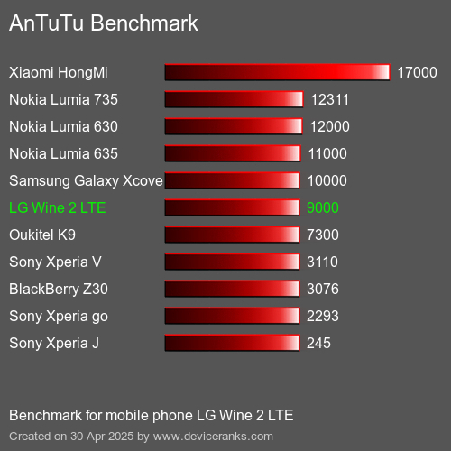 Antutu Тест мобильный телефон LG Wine 2 LTE AnTuTuAnTuTu Эталоном LG Wine 2 LTE