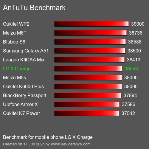 Antutu Тест мобильный телефон LG X Charge AnTuTuAnTuTu Эталоном LG X Charge