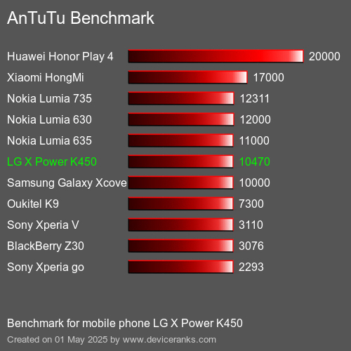 AnTuTuAnTuTu Эталоном LG X Power K450